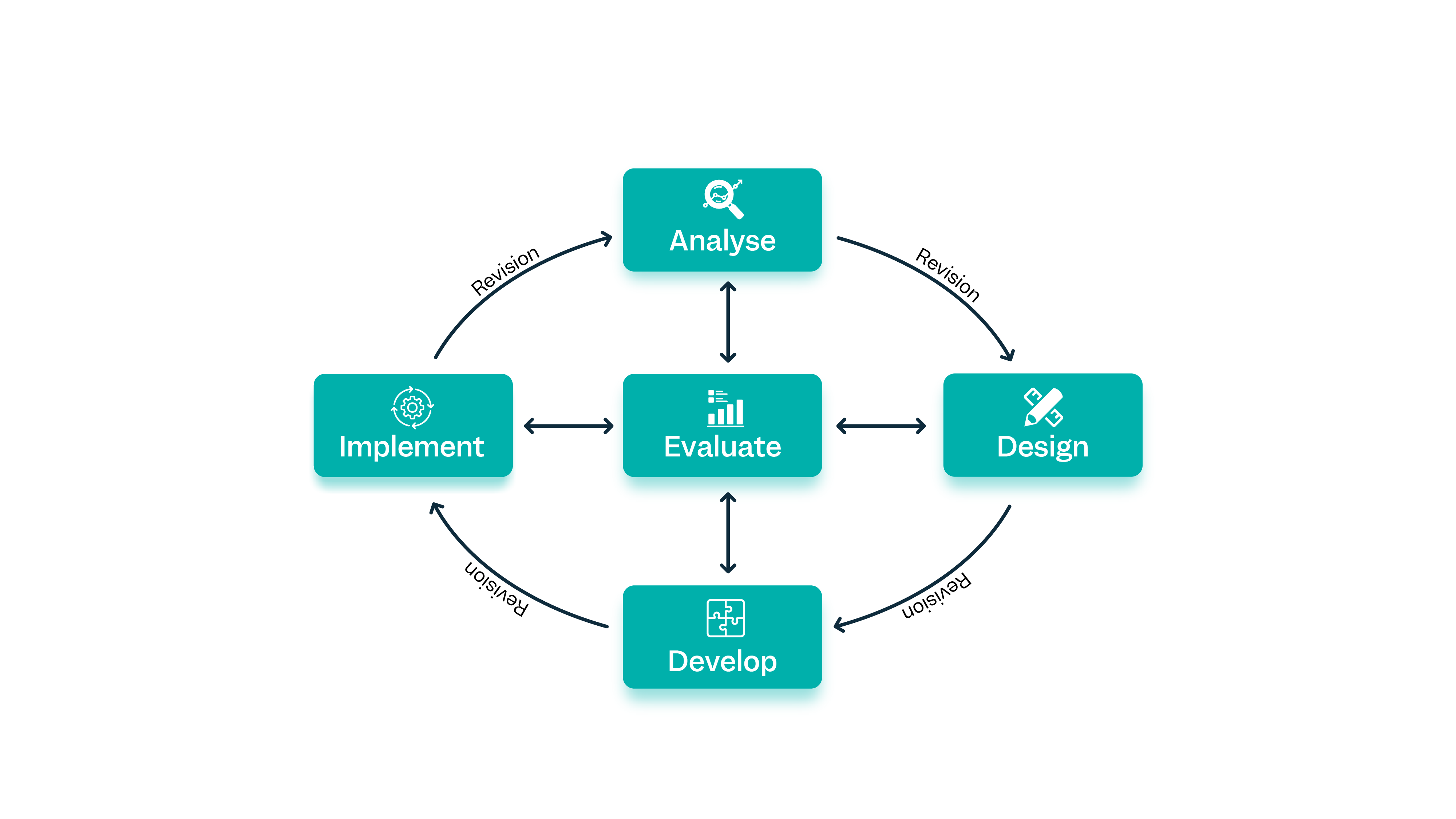 ADDIE Methodology