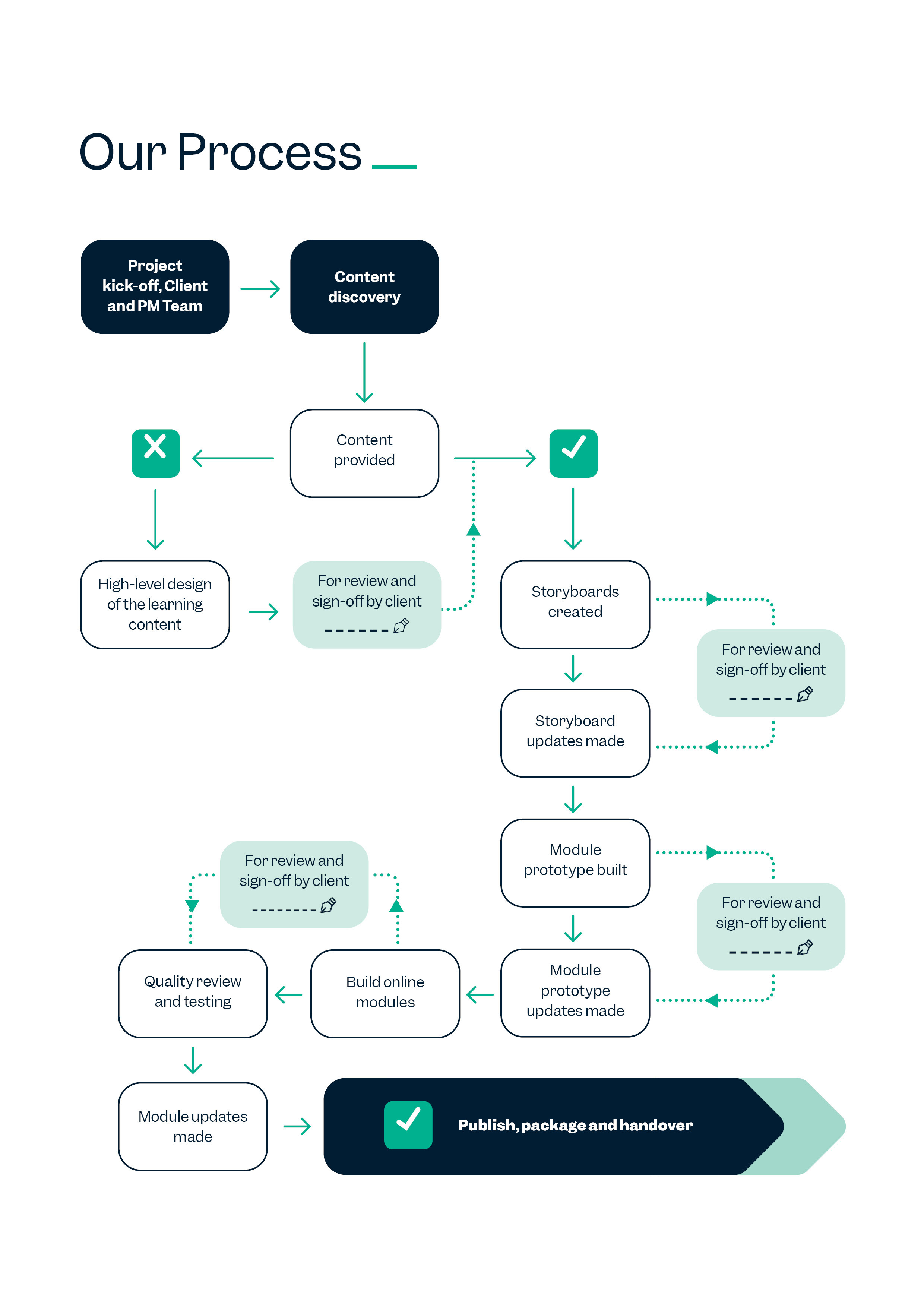 eWorks Content Development Process Flowchart