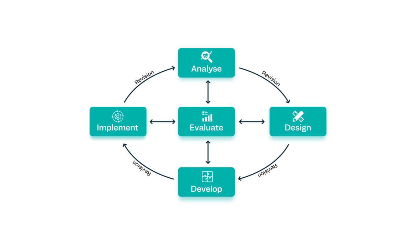All About ADDIE Methodology EWorks All about addie methodology eworks