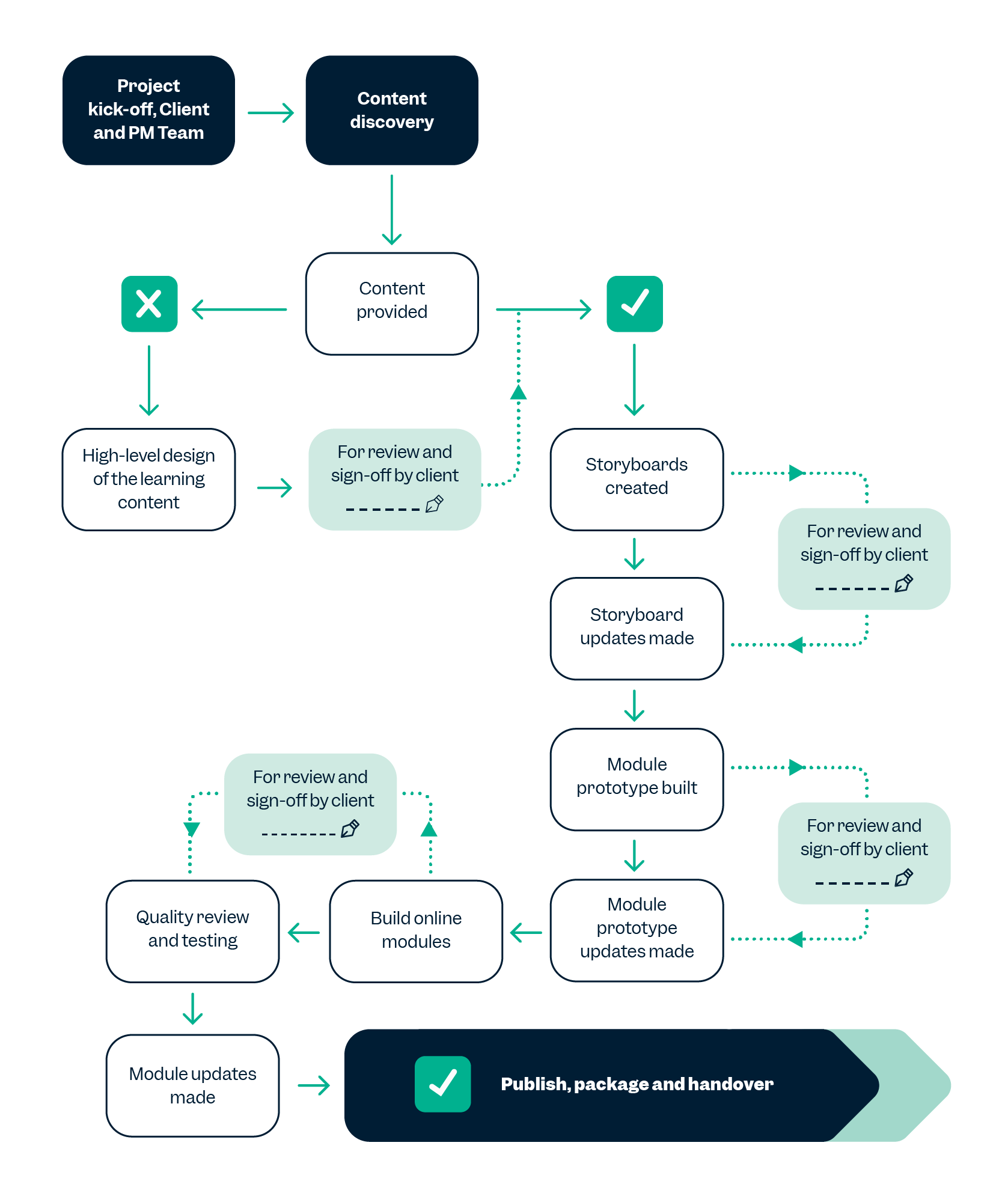 Eworks content dev process diagram